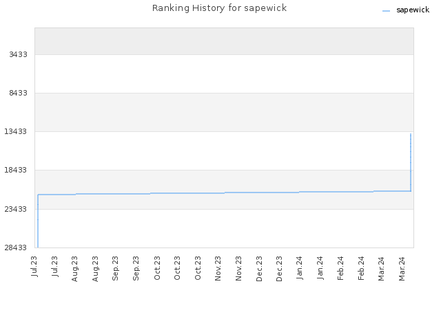 Ranking History for sapewick