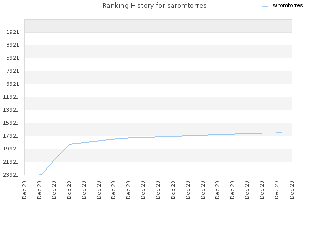 Ranking History for saromtorres