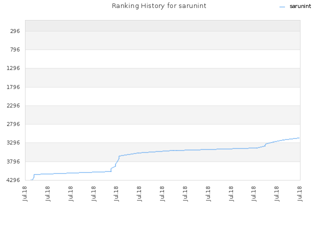 Ranking History for sarunint