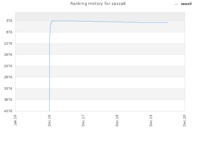 Ranking History for sasza8