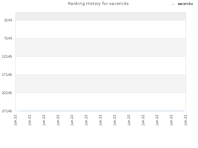 Ranking History for savericks