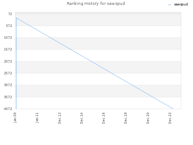 Ranking History for sawspud