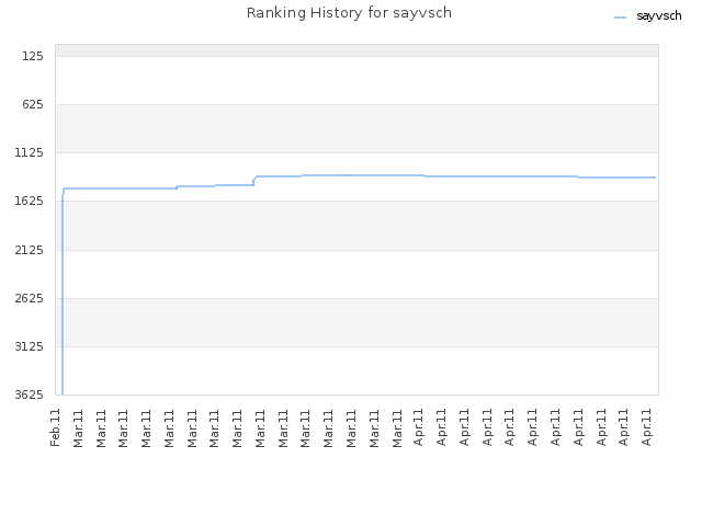 Ranking History for sayvsch