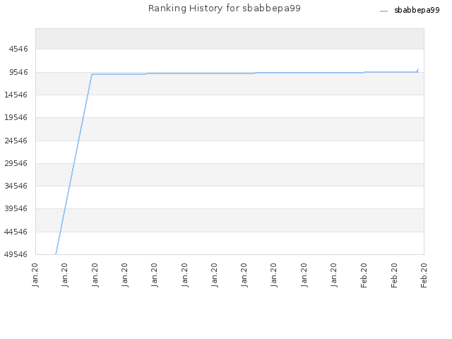 Ranking History for sbabbepa99