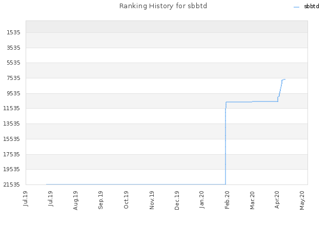 Ranking History for sbbtd