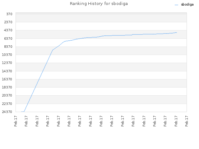 Ranking History for sbodiga