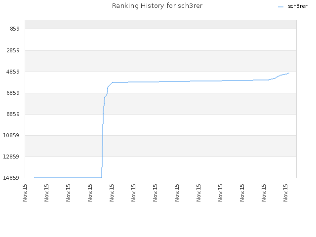 Ranking History for sch3rer