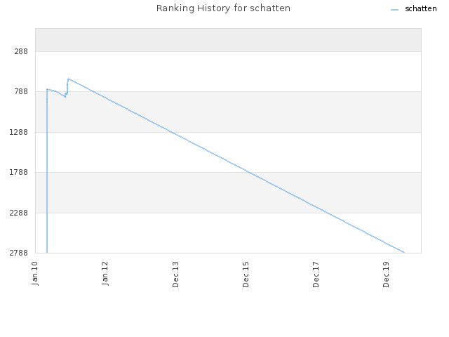 Ranking History for schatten