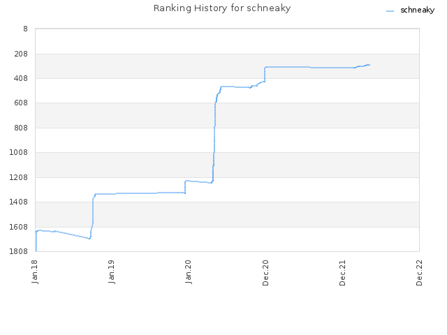 Ranking History for schneaky