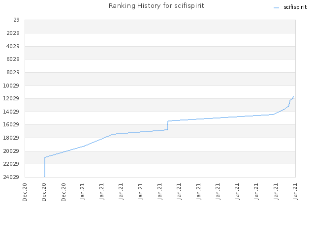 Ranking History for scifispirit