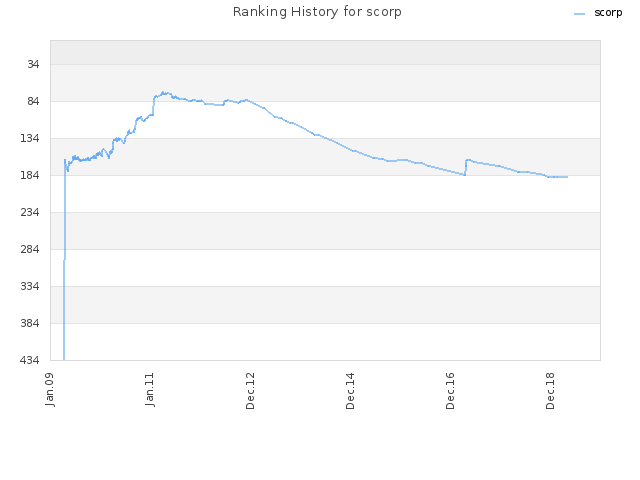 Ranking History for scorp