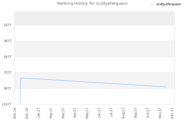 Ranking History for scottypferguson