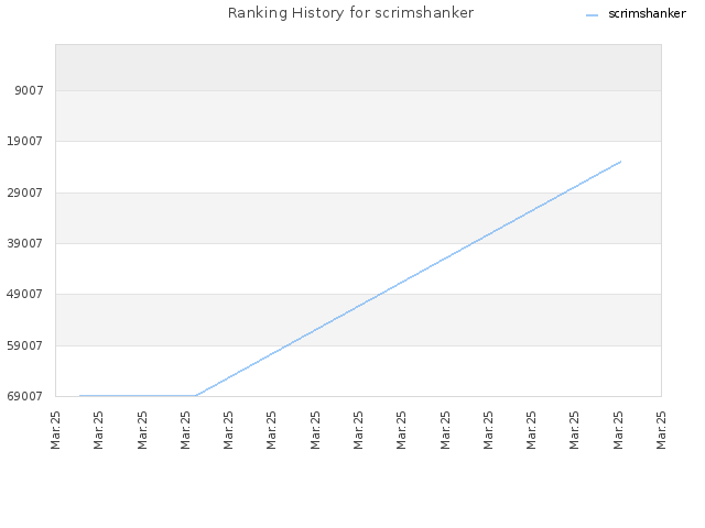 Ranking History for scrimshanker