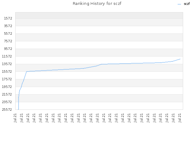 Ranking History for sczf