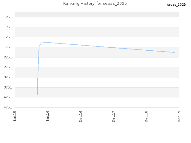 Ranking History for sebas_2025