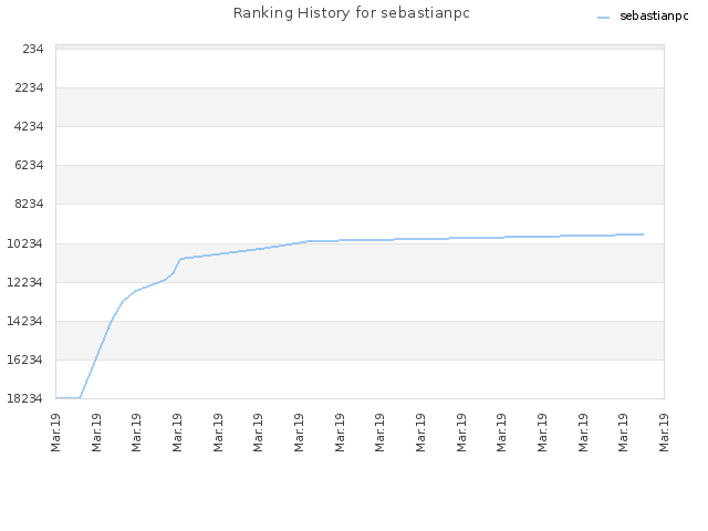 Ranking History for sebastianpc