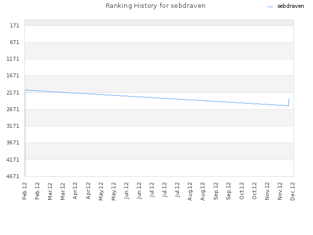 Ranking History for sebdraven