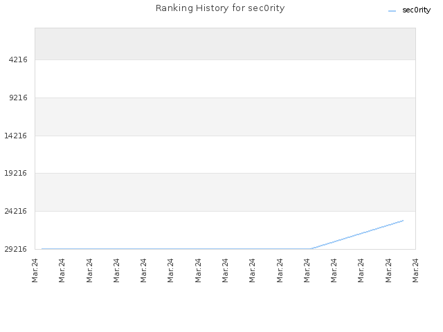 Ranking History for sec0rity