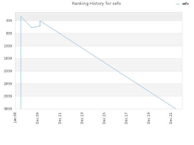 Ranking History for sefo