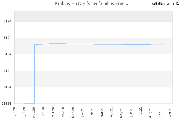 Ranking History for seifallahhomrani1