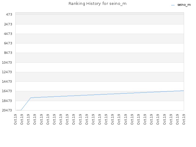 Ranking History for seino_m