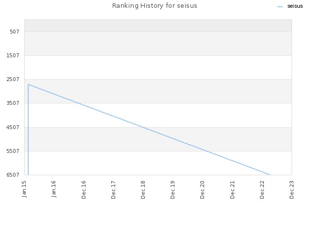 Ranking History for seisus