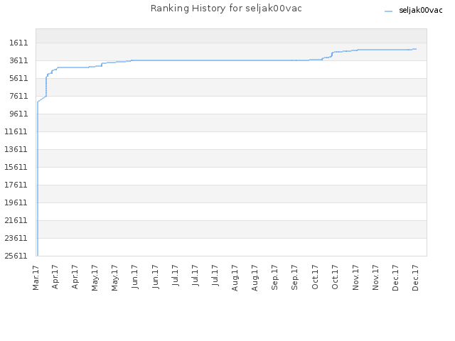 Ranking History for seljak00vac