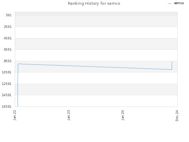 Ranking History for semco