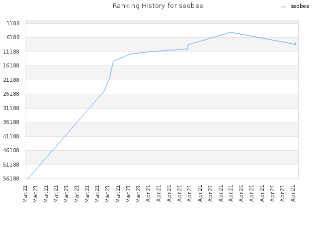 Ranking History for seobee