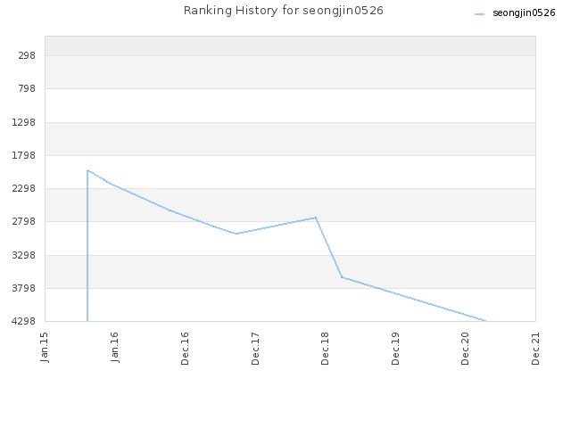 Ranking History for seongjin0526