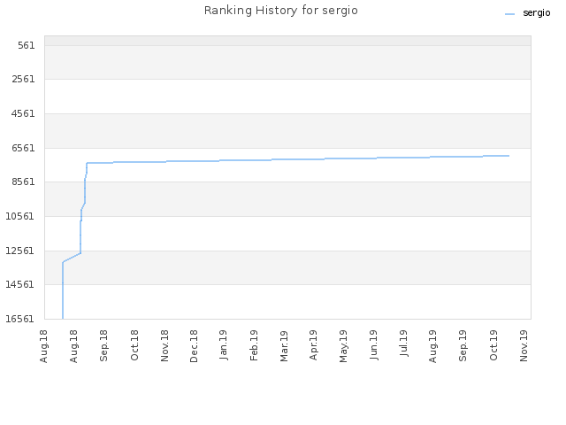 Ranking History for sergio