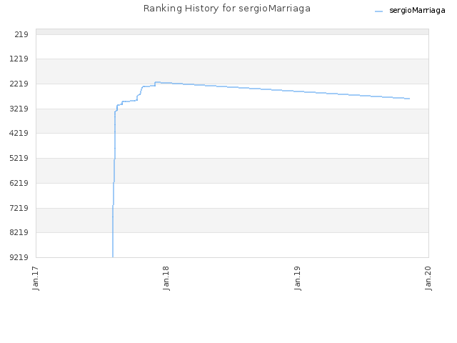 Ranking History for sergioMarriaga