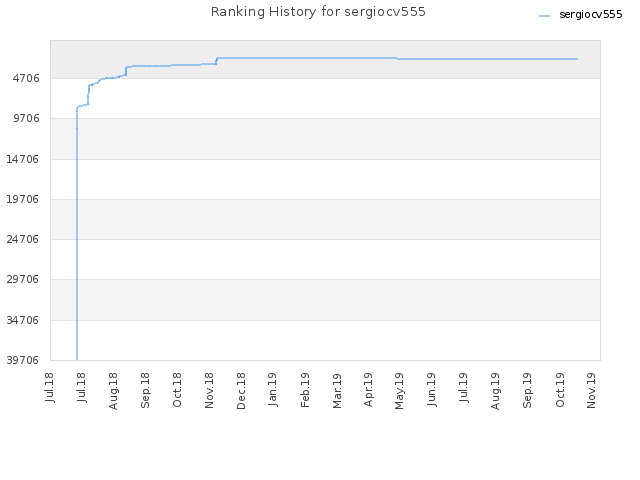 Ranking History for sergiocv555