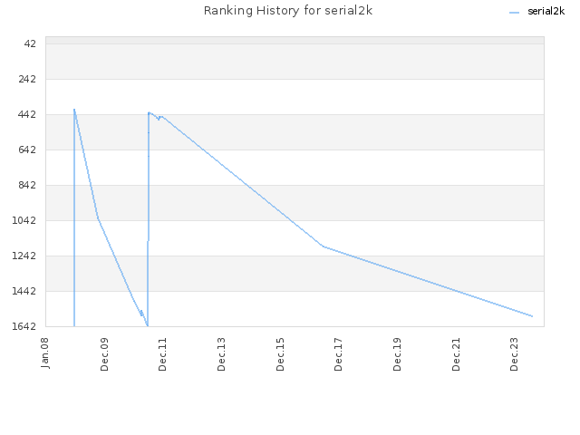 Ranking History for serial2k