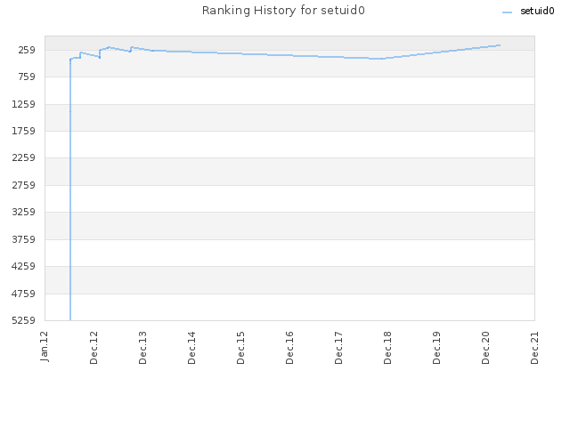 Ranking History for setuid0