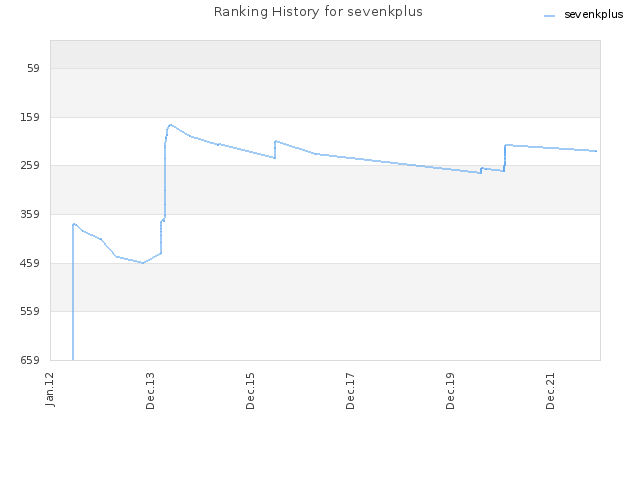 Ranking History for sevenkplus