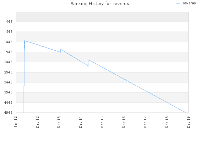 Ranking History for severus