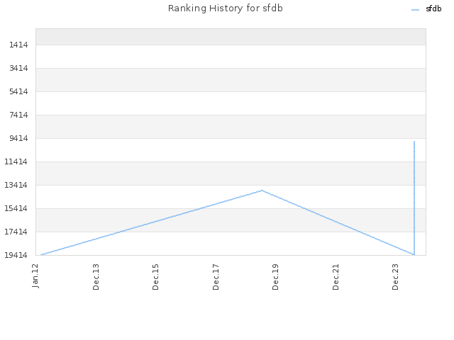 Ranking History for sfdb