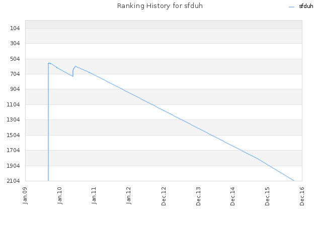 Ranking History for sfduh