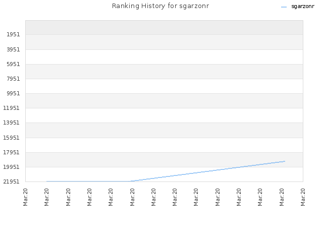 Ranking History for sgarzonr