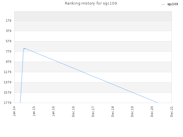 Ranking History for sgc109