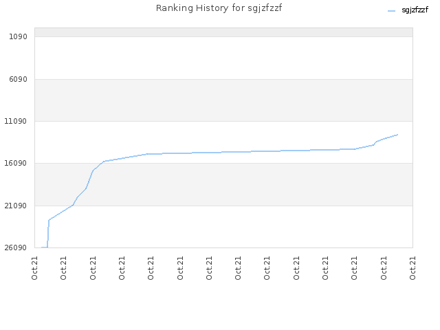 Ranking History for sgjzfzzf