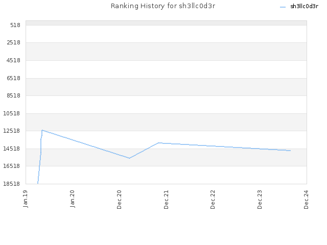 Ranking History for sh3llc0d3r