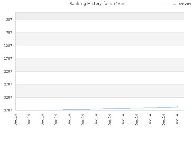 Ranking History for sh4von