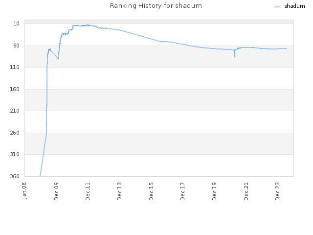 Ranking History for shadum