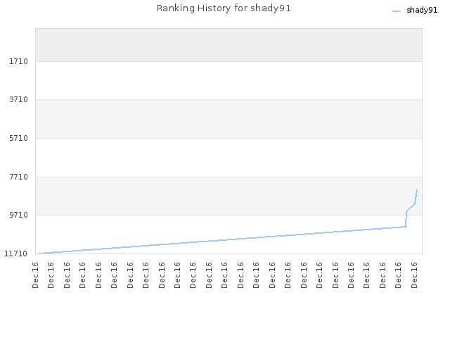 Ranking History for shady91