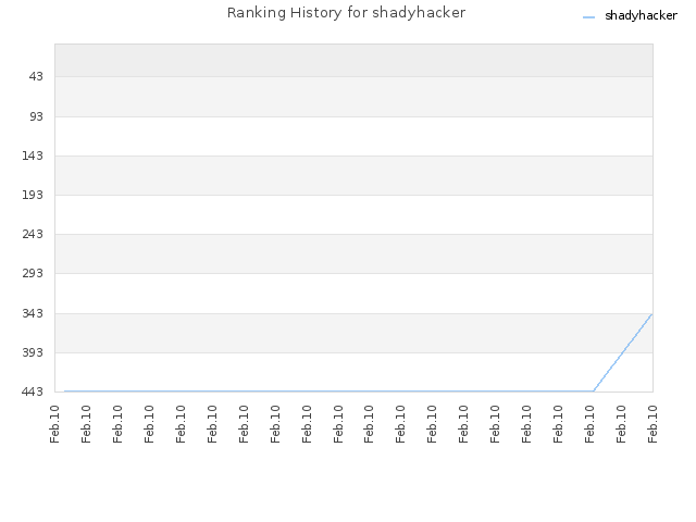 Ranking History for shadyhacker