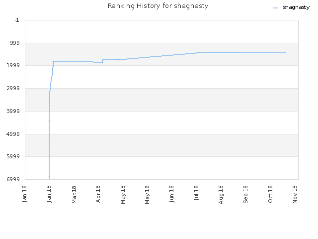 Ranking History for shagnasty