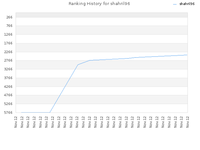 Ranking History for shahril96