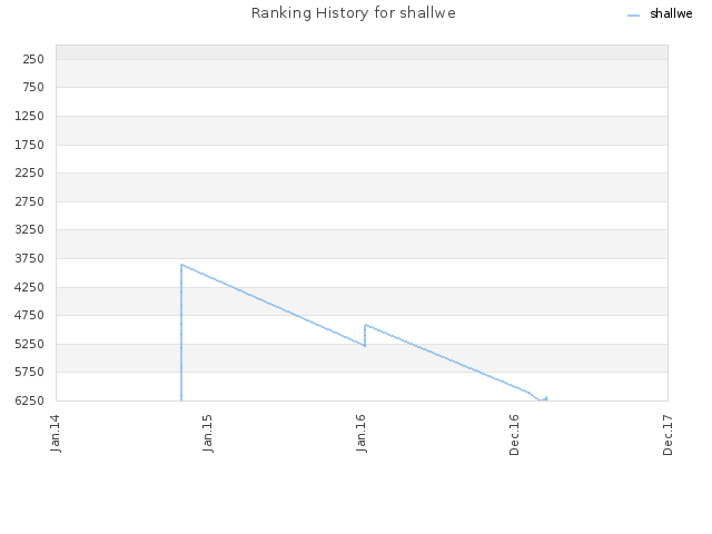 Ranking History for shallwe